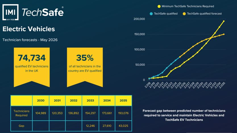 IMI Techsafe data 2026 may