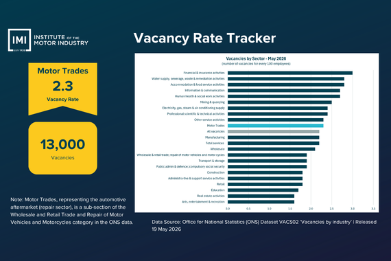 Vacancy tracker infographic showing a Motor Trades vacancy rate of 2.3 and 13,000 vacancies in April 2026.