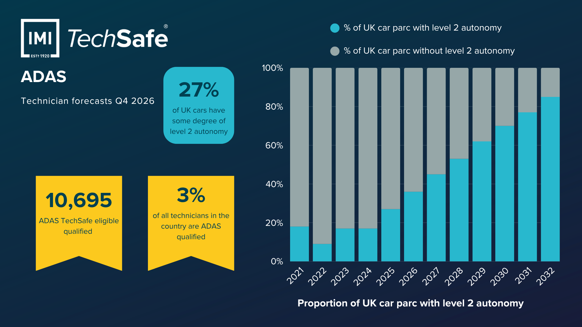 IMI ADAS TechSafe forecasts showing 10,695 ADAS-qualified technicians. The projected workforce shortfalls exceed 190,000 ADAS technicians by 2035