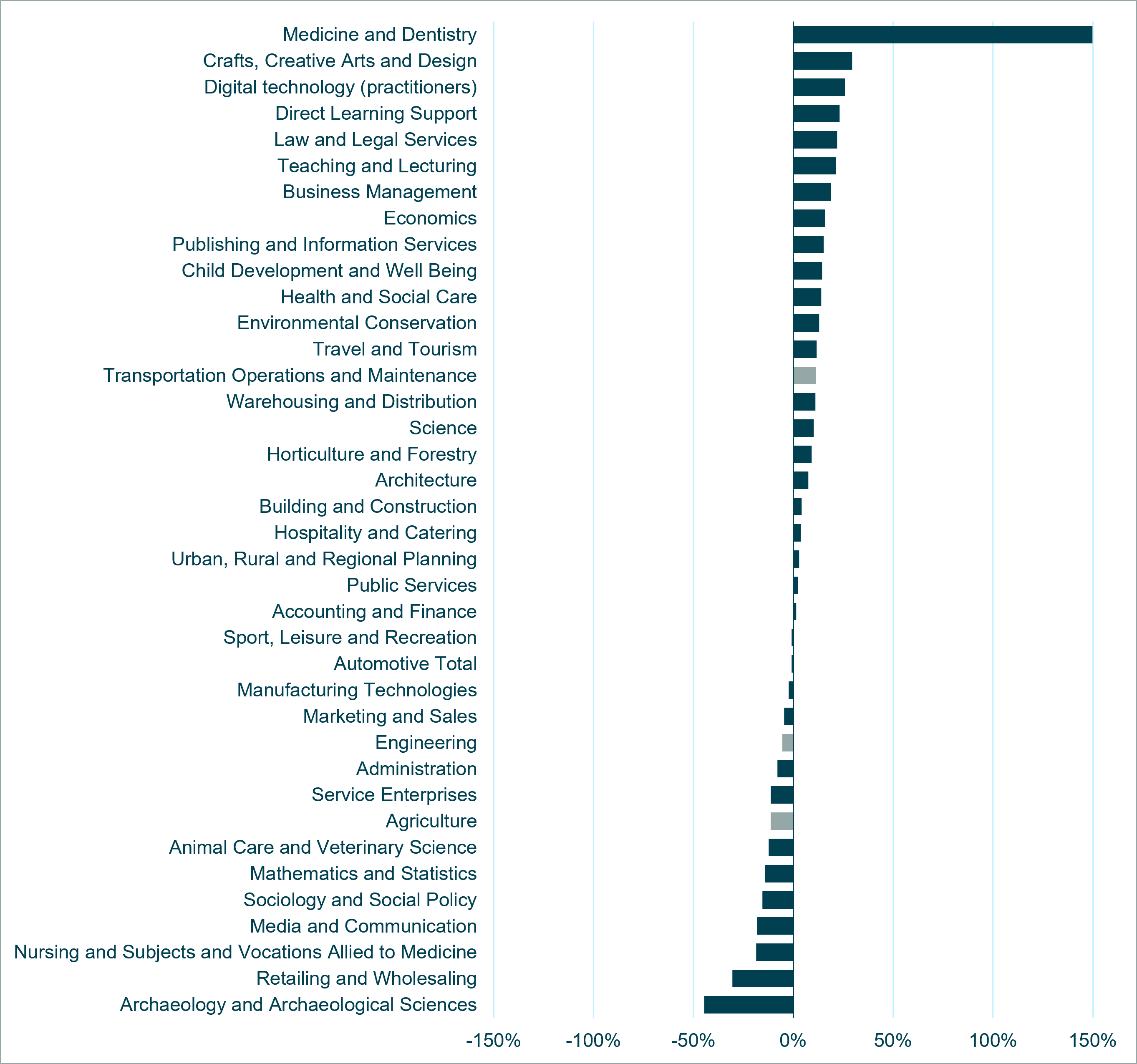 : Bar chart showing comparison of apprenticeship standards subject areas between Q1 and Q3 2025/26. Automotive ranked 25th out of 38 subjects for year-on-year growth.