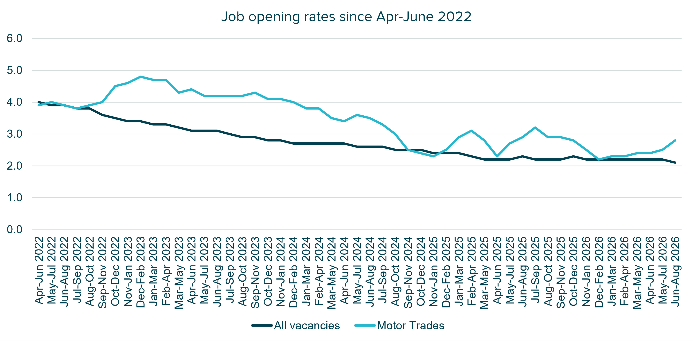 Line chart showing job opening rates from June to August 2022 to June to August 2026. Motor trades ended at 2.8 vacancies per 100 employee jobs, compared with 2.1 across all industries.