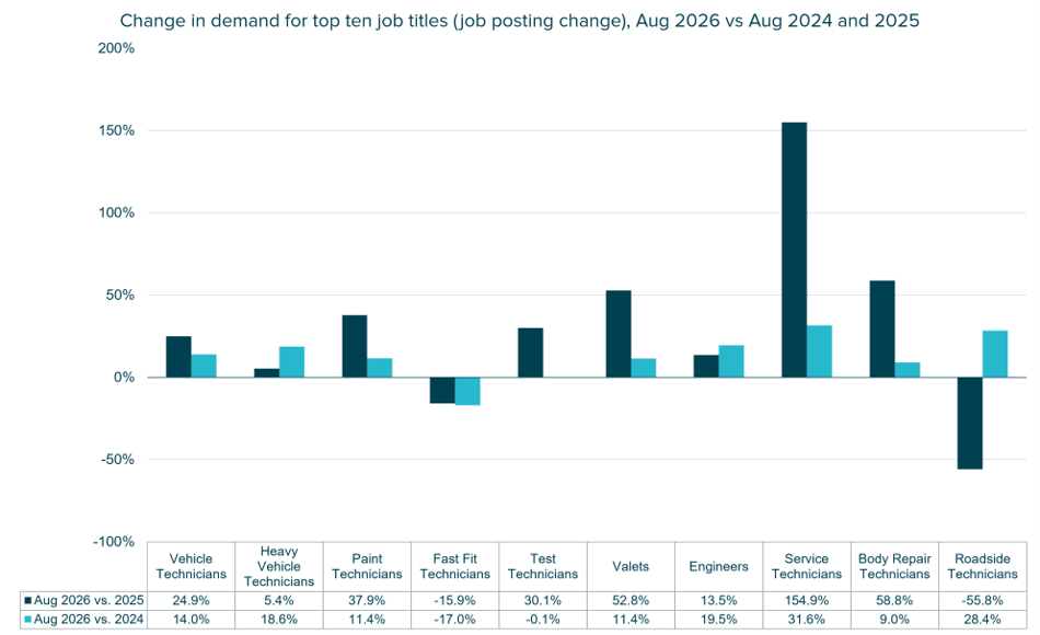Bar chart comparing year-on-year changes in demand for top ten automotive job titles in August 2026 to August 2024 and August 2025.