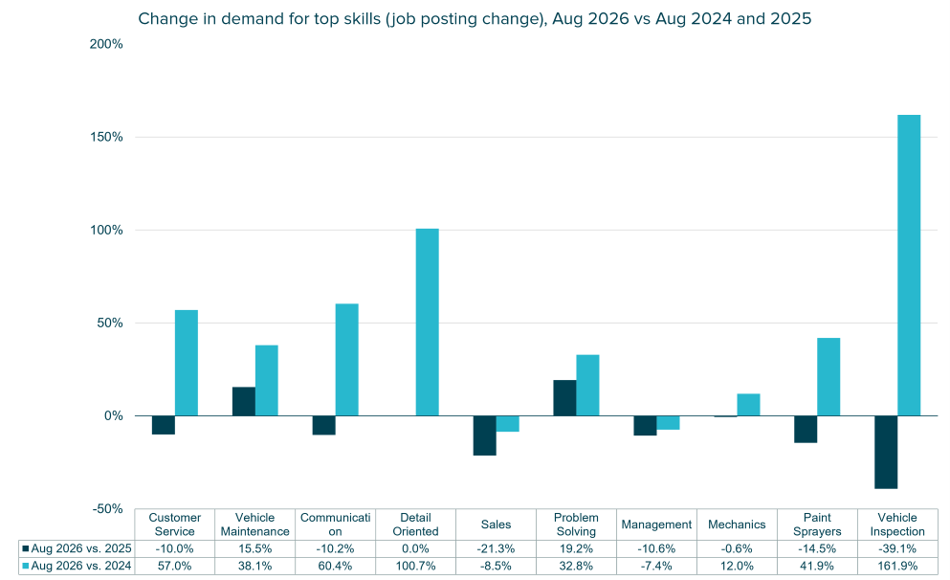 Bar chart comparing year-on-year changes in demand for top ten automotive skills in August 2026 to August 2024 and August 2025.