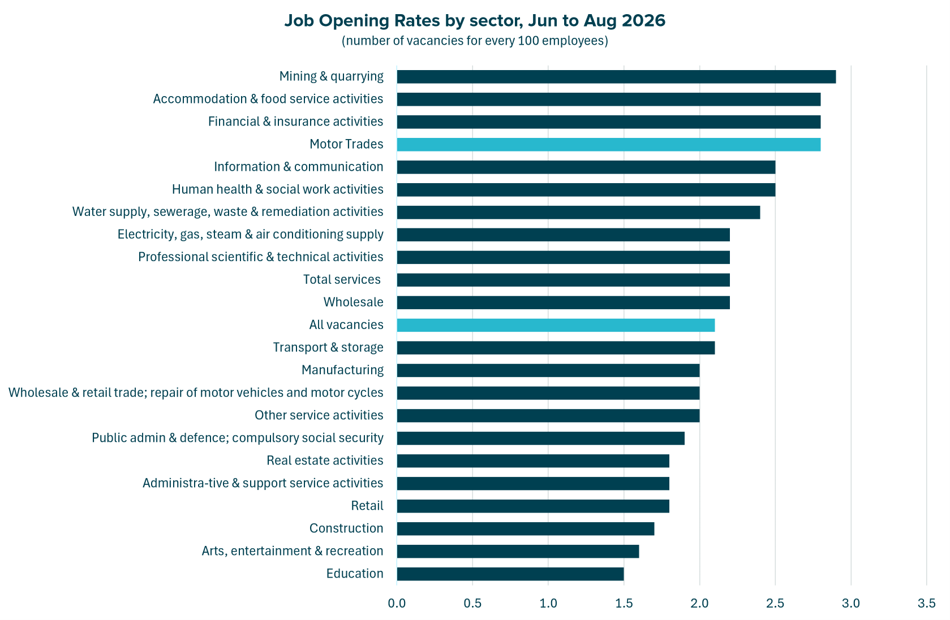 Horizontal bar chart comparing vacancy rates across UK sectors in June to August 2026, with motor trades ranking as the joint second highest sector.
