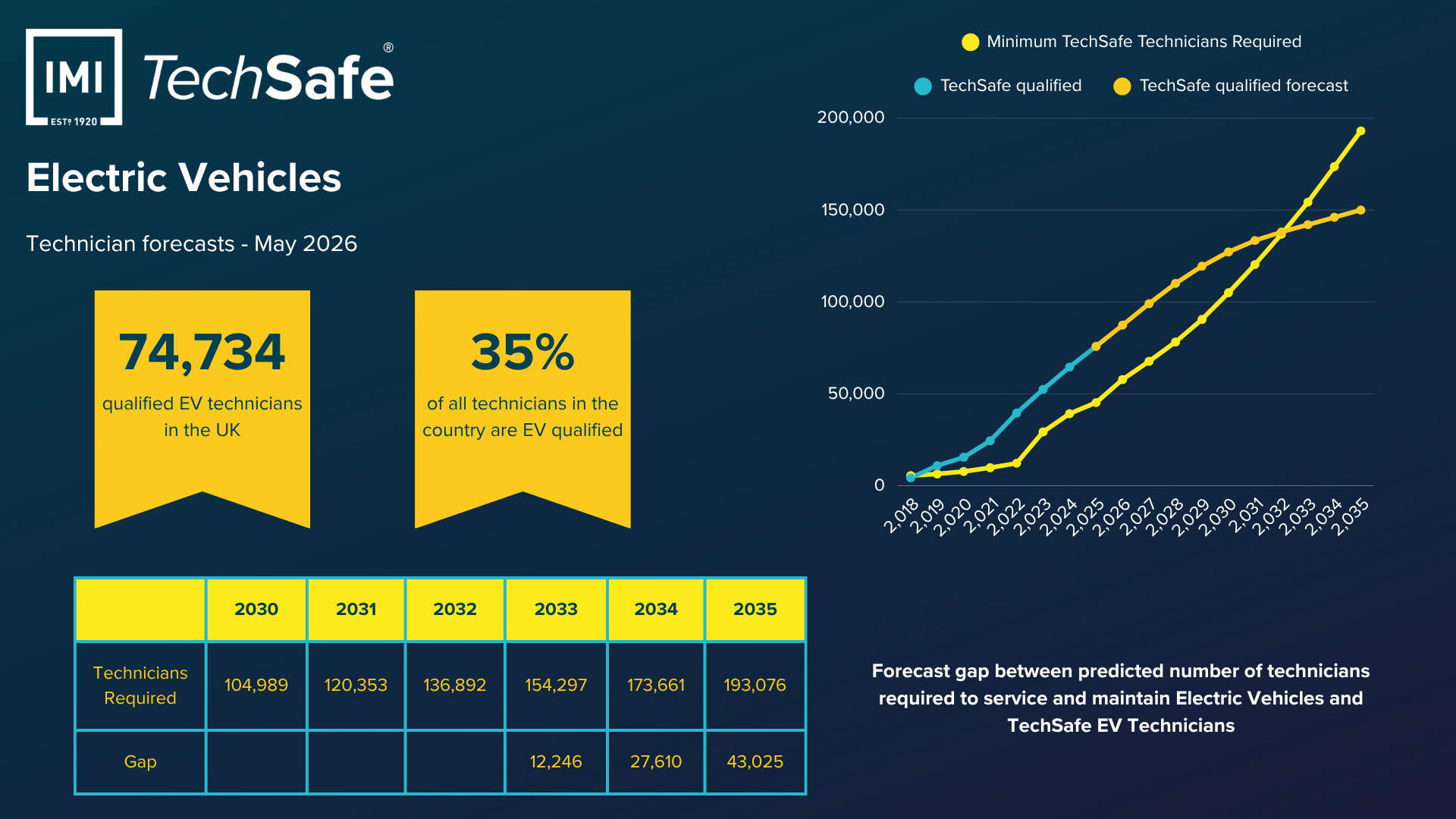 IMI TechSafe infographic showing UK electric vehicle technician forecasts for May 2026. Around 74,700 technicians are EV qualified, representing 35% of all UK technicians. A line graph shows demand for EV-qualified technicians rising faster than supply through to 2035, with projected shortfalls increasing from around 12,000 in 2033 to more than 43,000 by 2035.