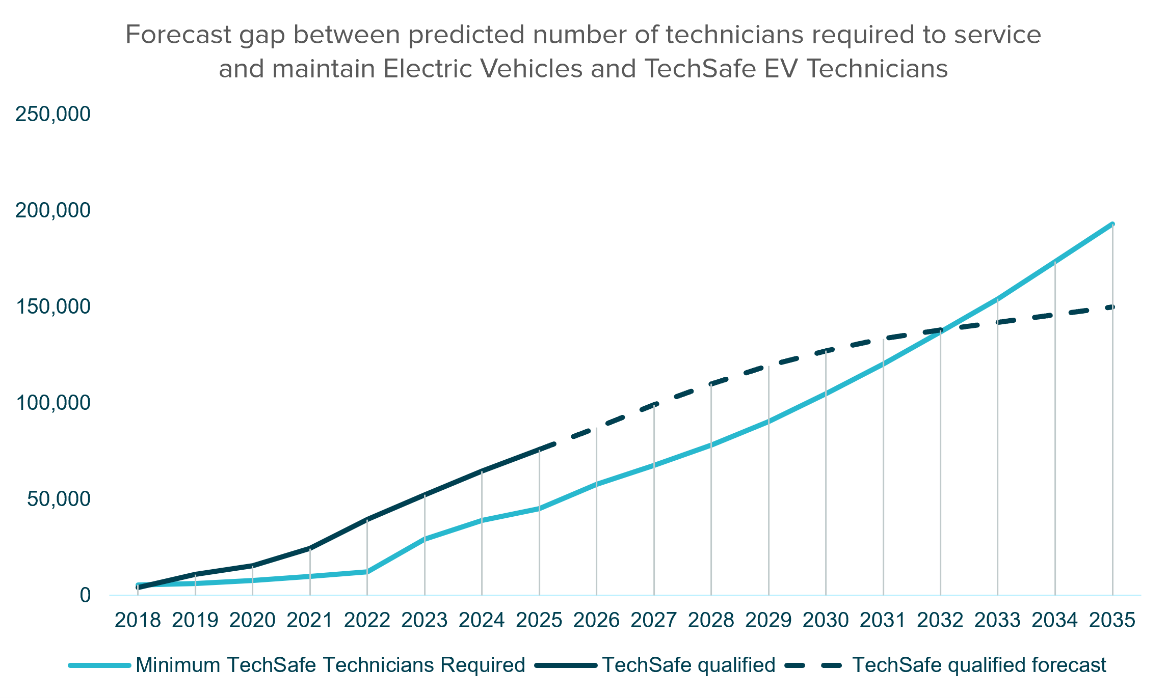 Line chart comparing the projected number of EV-qualified technicians required against TechSafe-qualified technicians from 2018 to 2035. Demand rises steadily to almost 200,000 technicians by 2035, while the forecast number of qualified technicians reaches around 150,000. The gap between demand and supply widens from 2032 onwards.