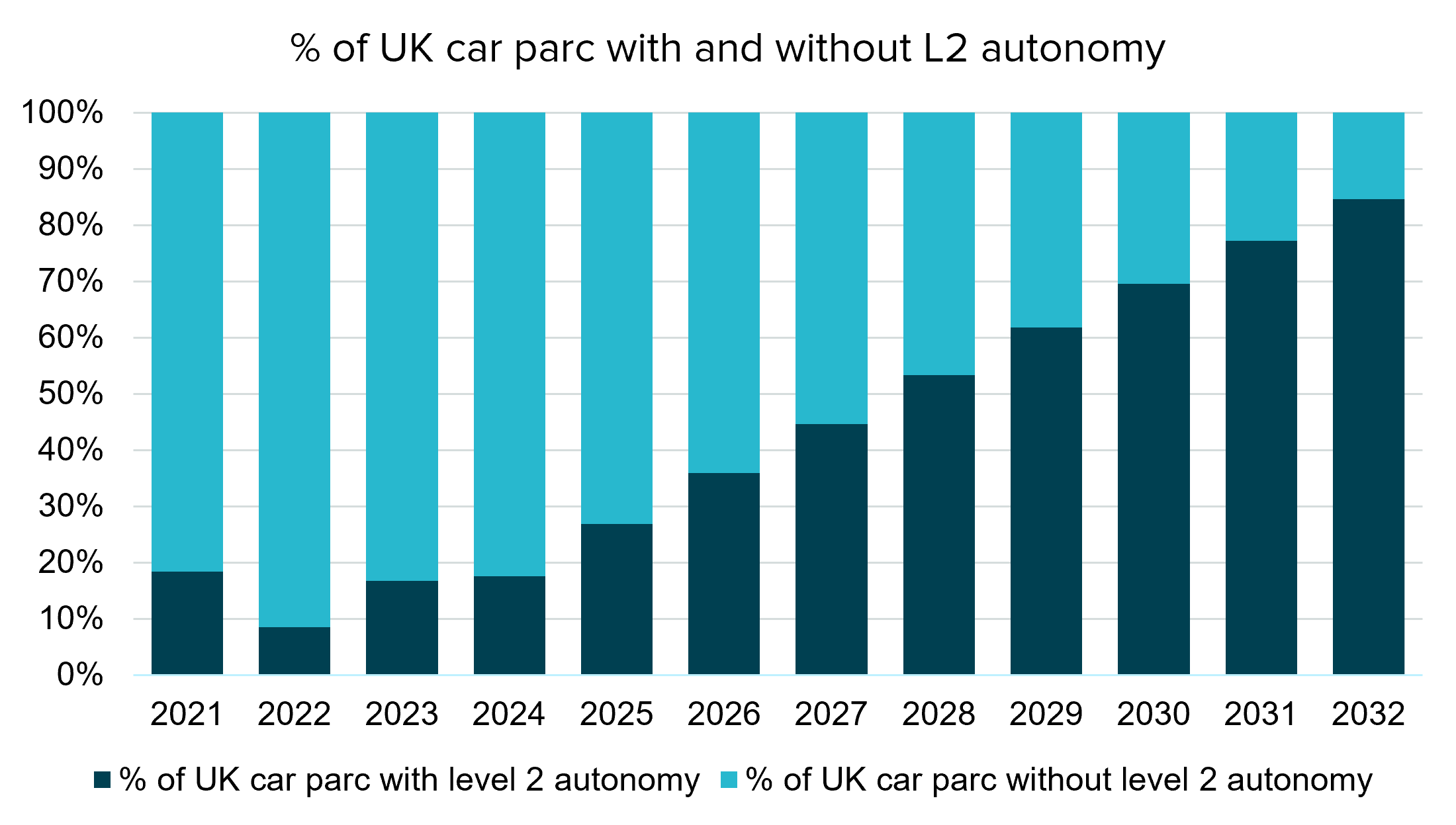 Stacked bar chart showing the proportion of UK vehicles with and without Level 2 autonomy from 2021 to 2032, with Level 2 vehicles becoming the majority by the late 2020s.