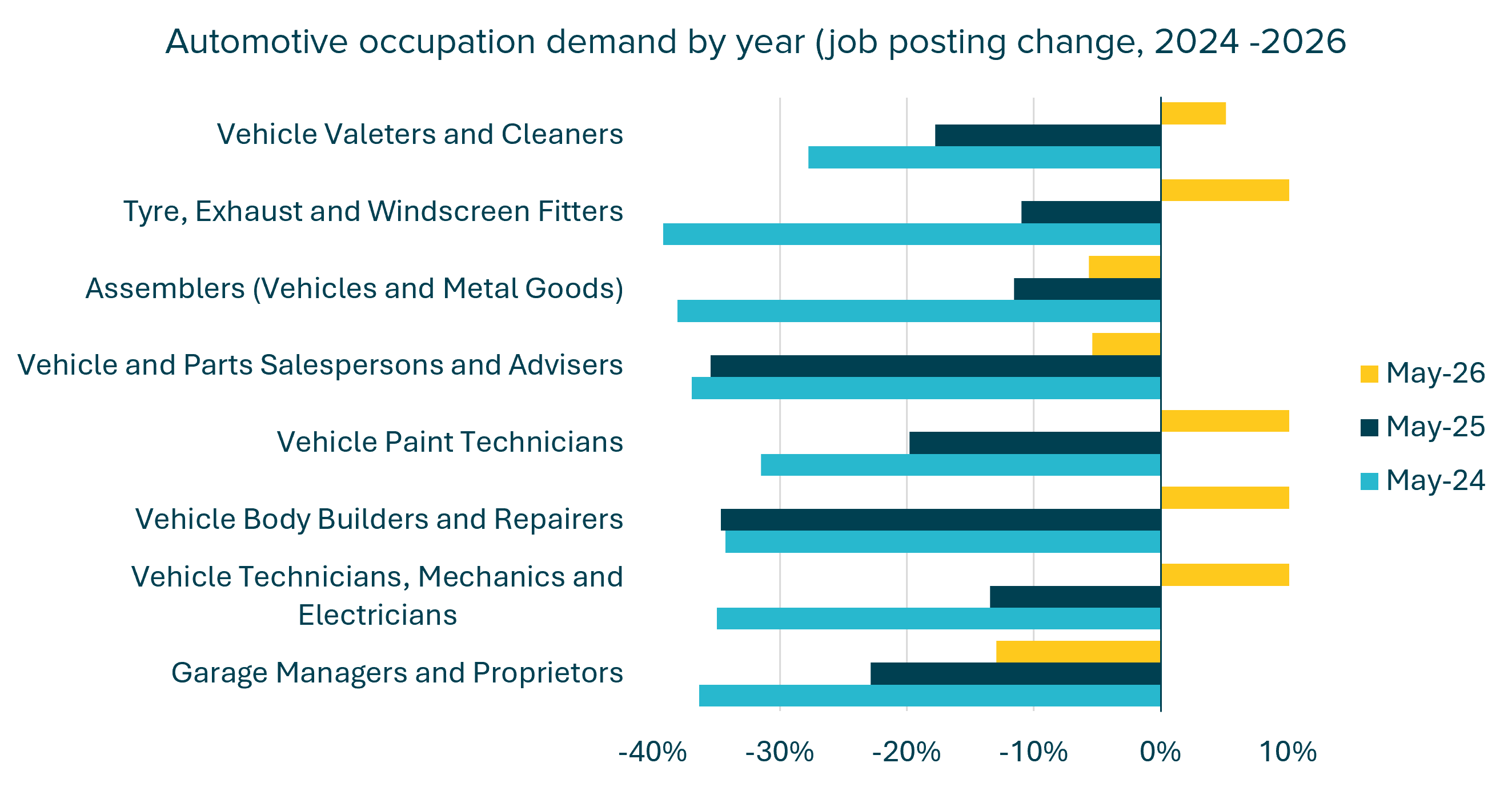 Chart showing year-on-year changes in demand for key automotive occupations between 2024 and 2026.
