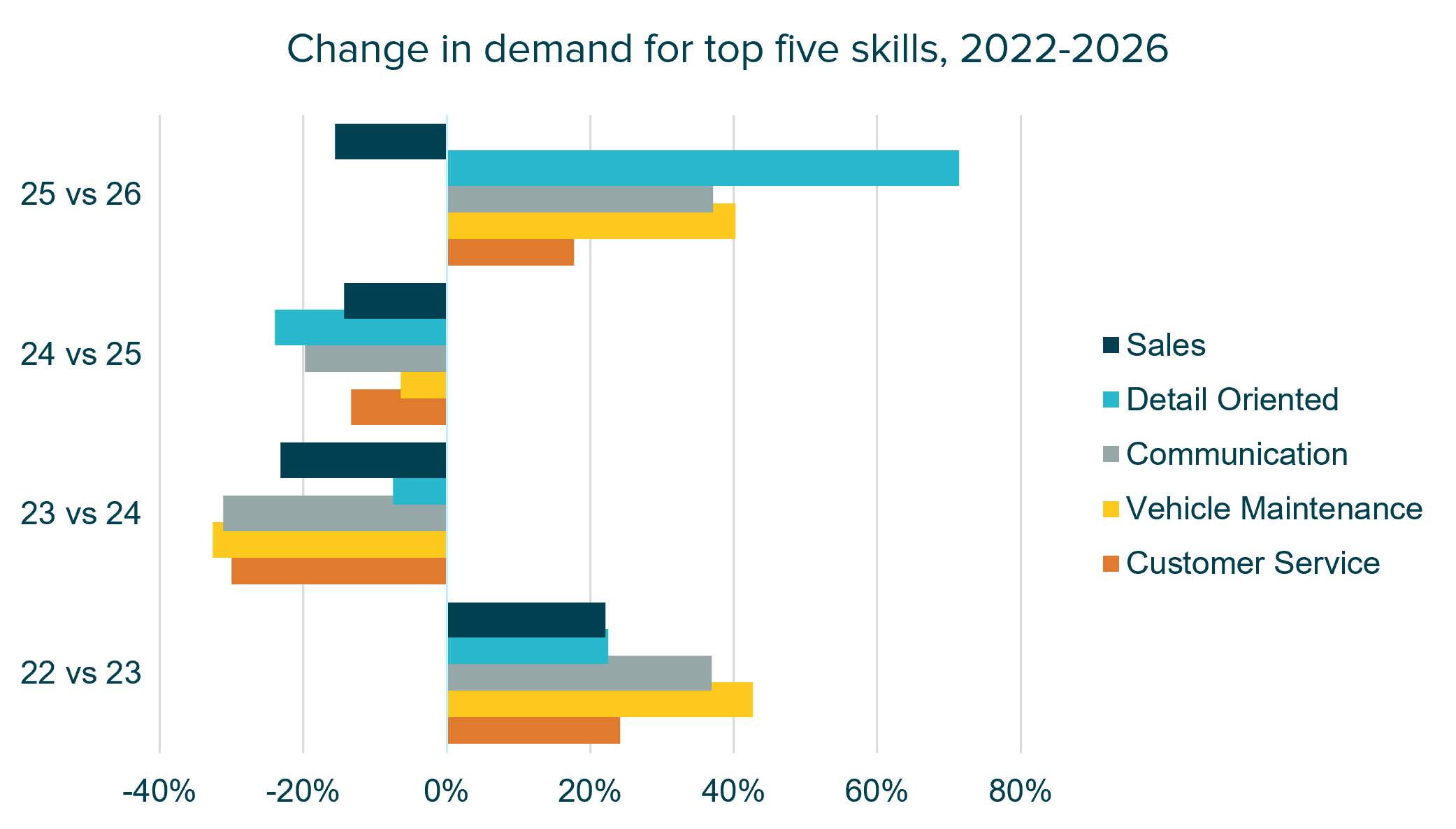 Chart showing changes in employer demand for sales, communication, customer service, vehicle maintenance and detail-oriented skills.
