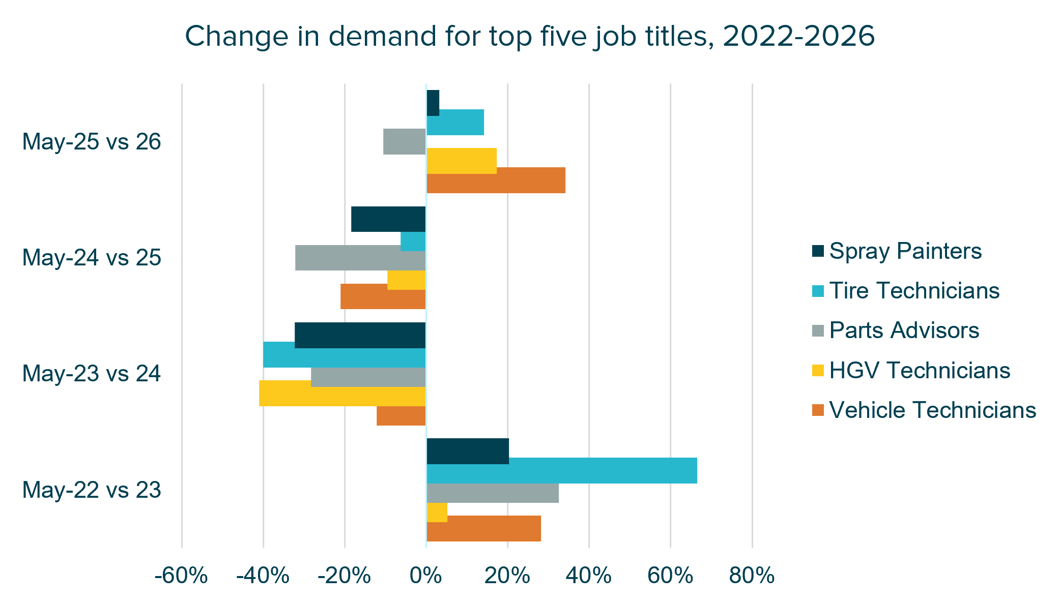 Chart showing year-on-year changes in demand for spray painters, tyre technicians, parts advisors, HGV technicians and vehicle technicians.