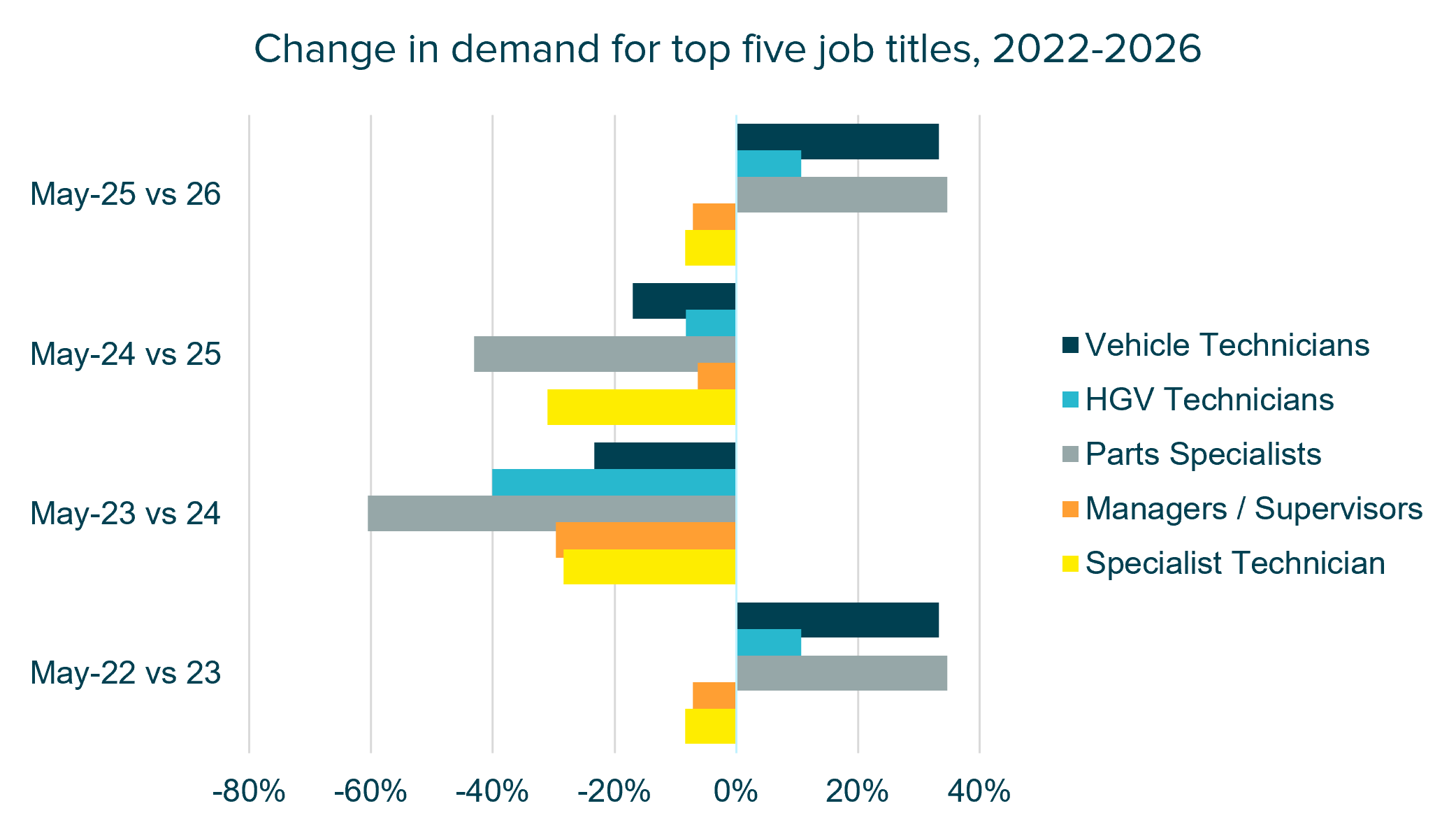 Horizontal bar chart comparing year-on-year changes in demand for the top five automotive job titles between 2022 and 2026, with demand increasing in the latest year for vehicle technicians, HGV technicians and parts specialists.