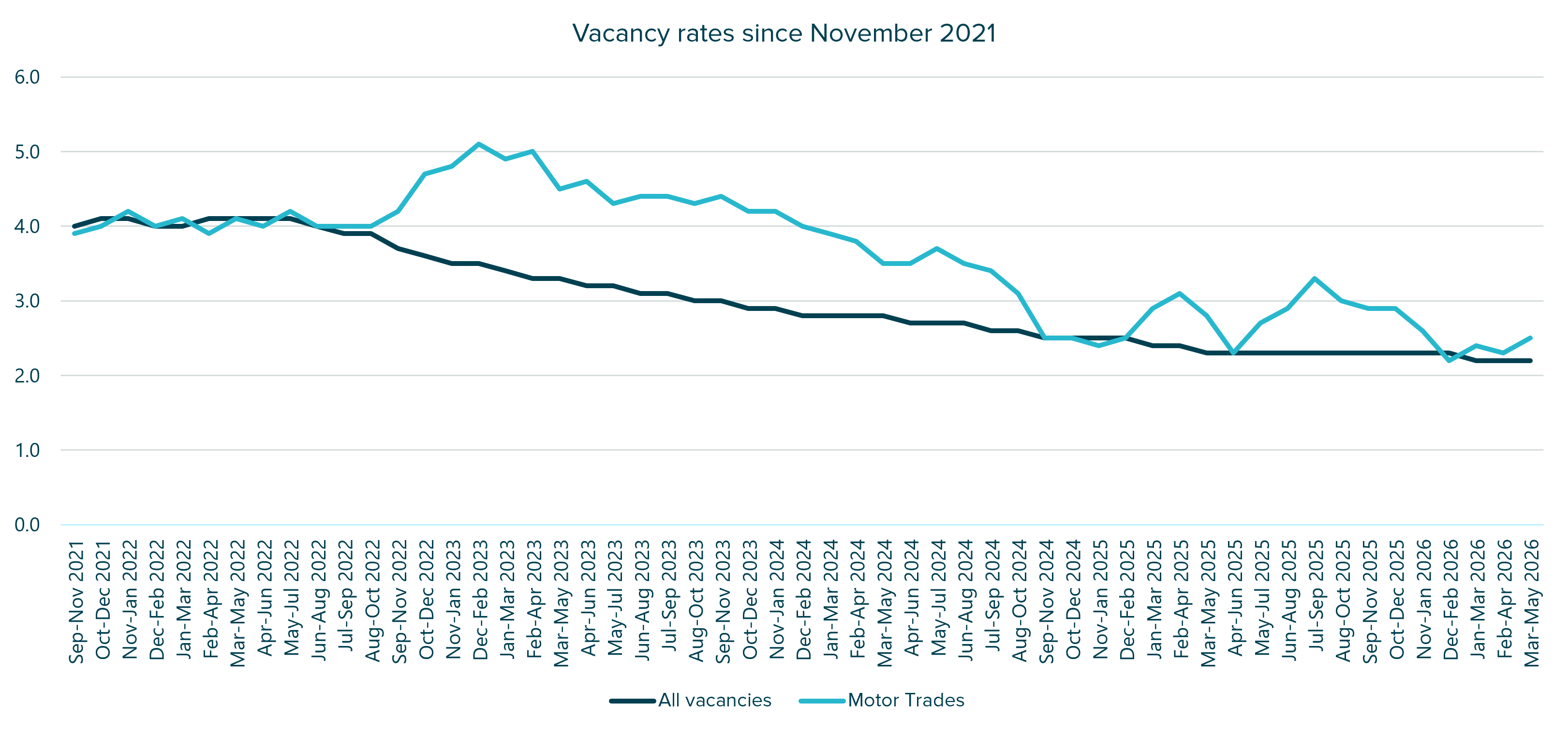 Line chart comparing vacancy positions in the motor trades with UK-wide vacancies from November 2021 to May 2026.