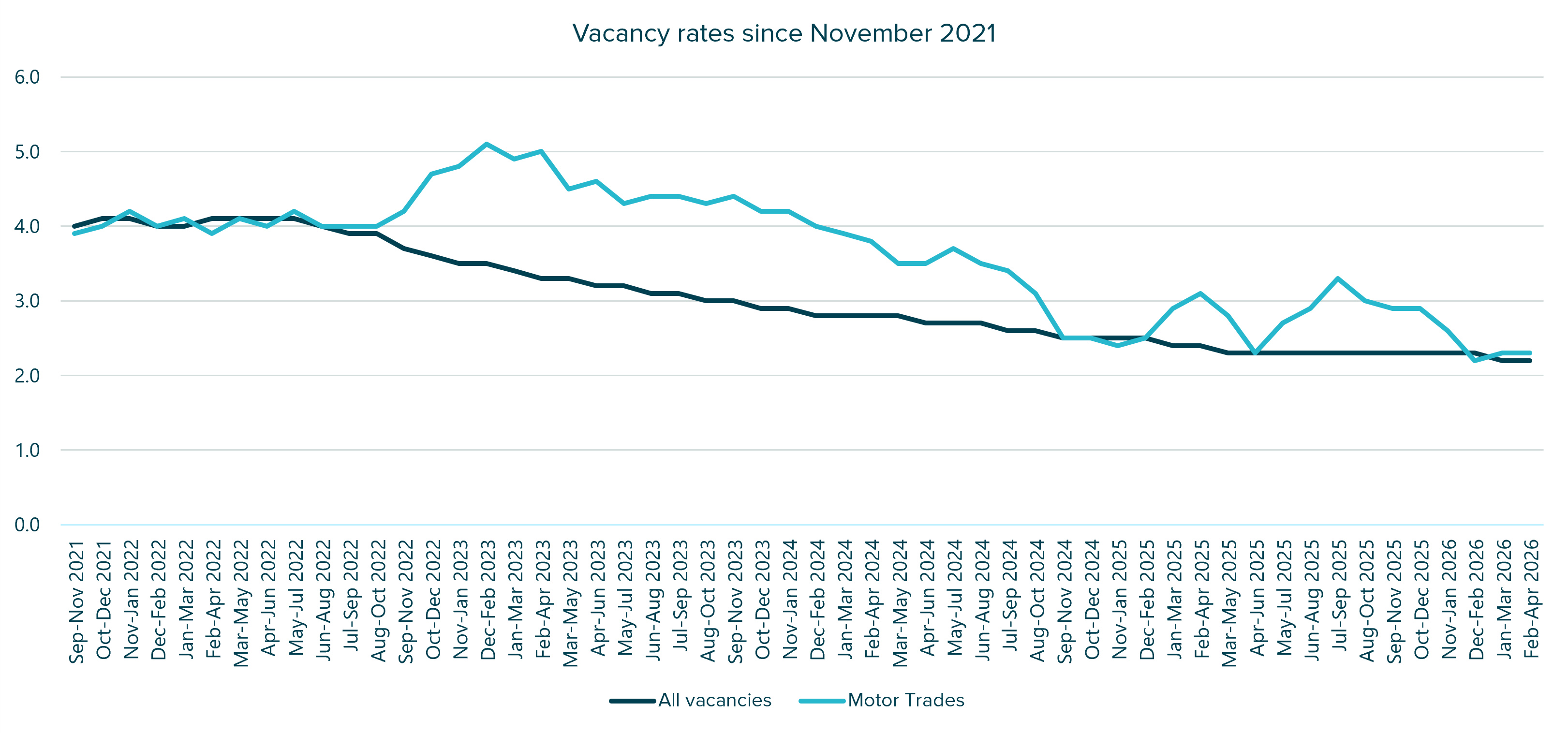 Line chart comparing Motor Trades and overall UK vacancy rates from November 2021 to April 2026.