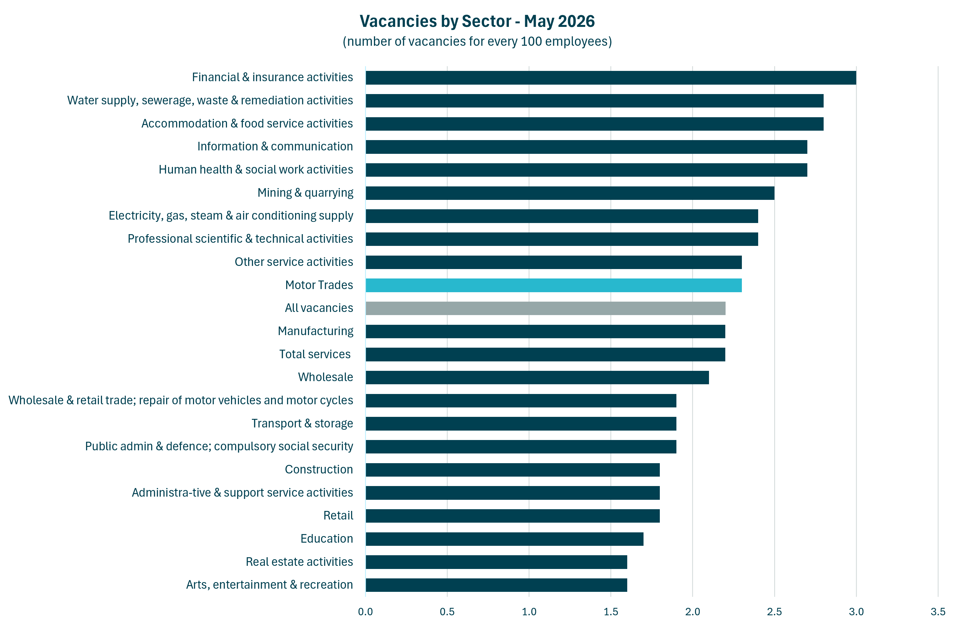 Bar chart comparing UK vacancy rates by sector in May 2026, with Motor Trades among the highest-ranking sectors.